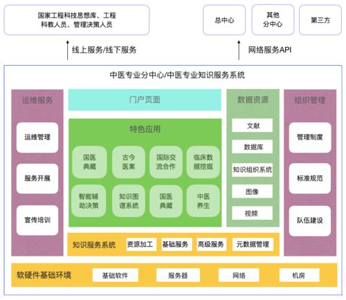 工程院項目 中醫(yī)學專業(yè)知識服務系統(tǒng)運行維護服務方案