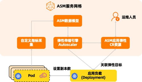 托管式服務網(wǎng)絡 云原生時代下的應用體系架構與運維進化
