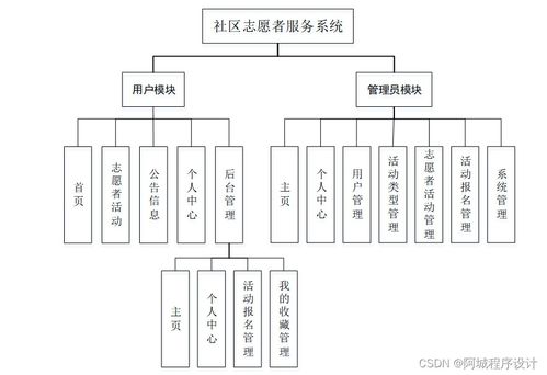 基于Java JSP SSM技術(shù)的社區(qū)志愿者服務(wù)系統(tǒng)設(shè)計(jì)與運(yùn)行維護(hù)研究