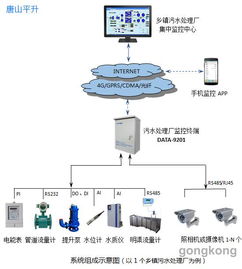 唐山平升智慧排水 鄉鎮污水處理廠在線監控系統運維實踐與思考